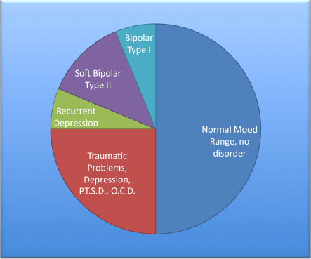 Bipolar Type 2